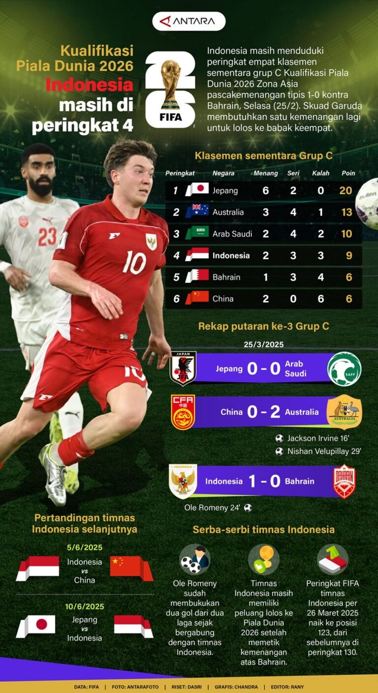 2026 World Cup Qualifiers: Indonesia Remains in Fourth Place – ANTARA News Infographic